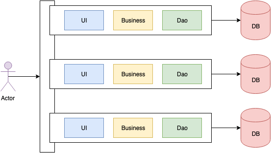 Making parallel service calls in microservice architecture. - Kuros.in