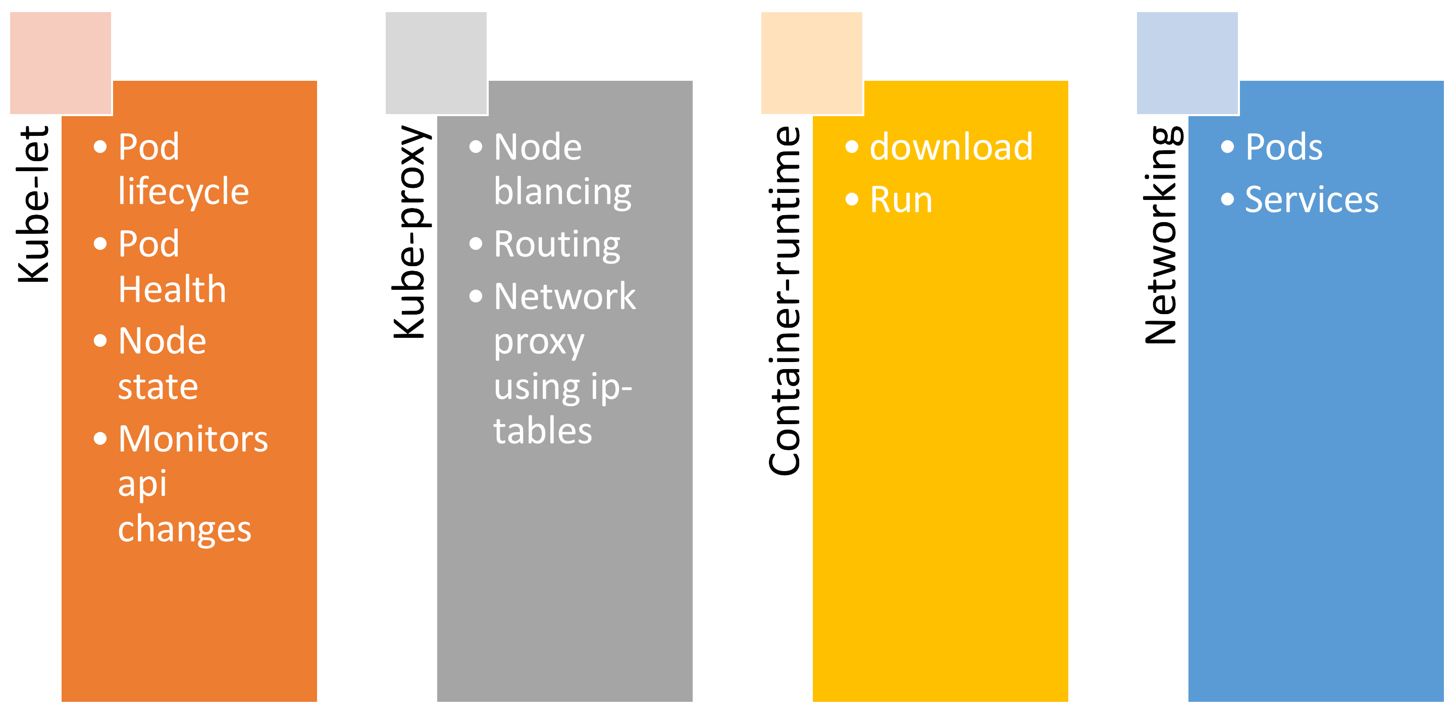 Nodes