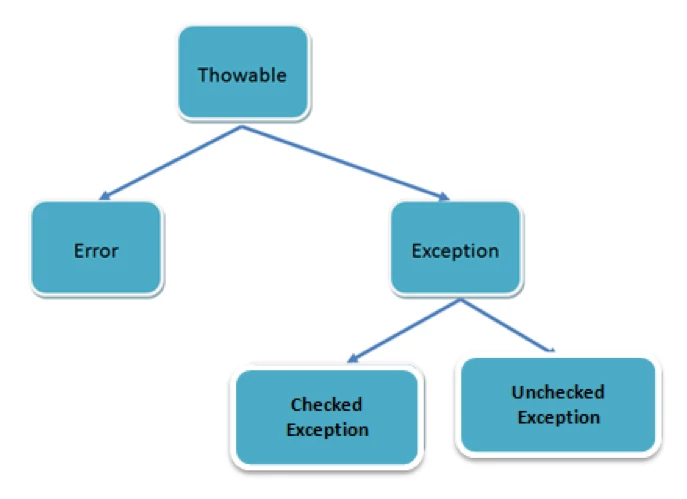 Java Exception Types