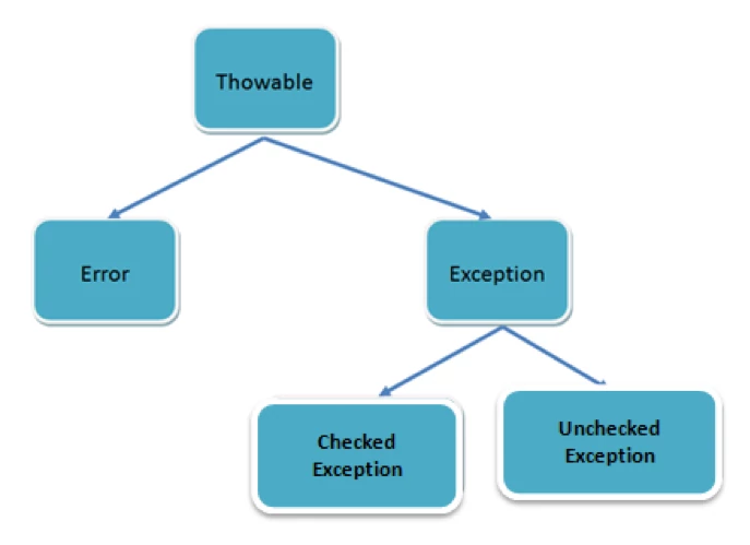 The exception hierarchy in Java